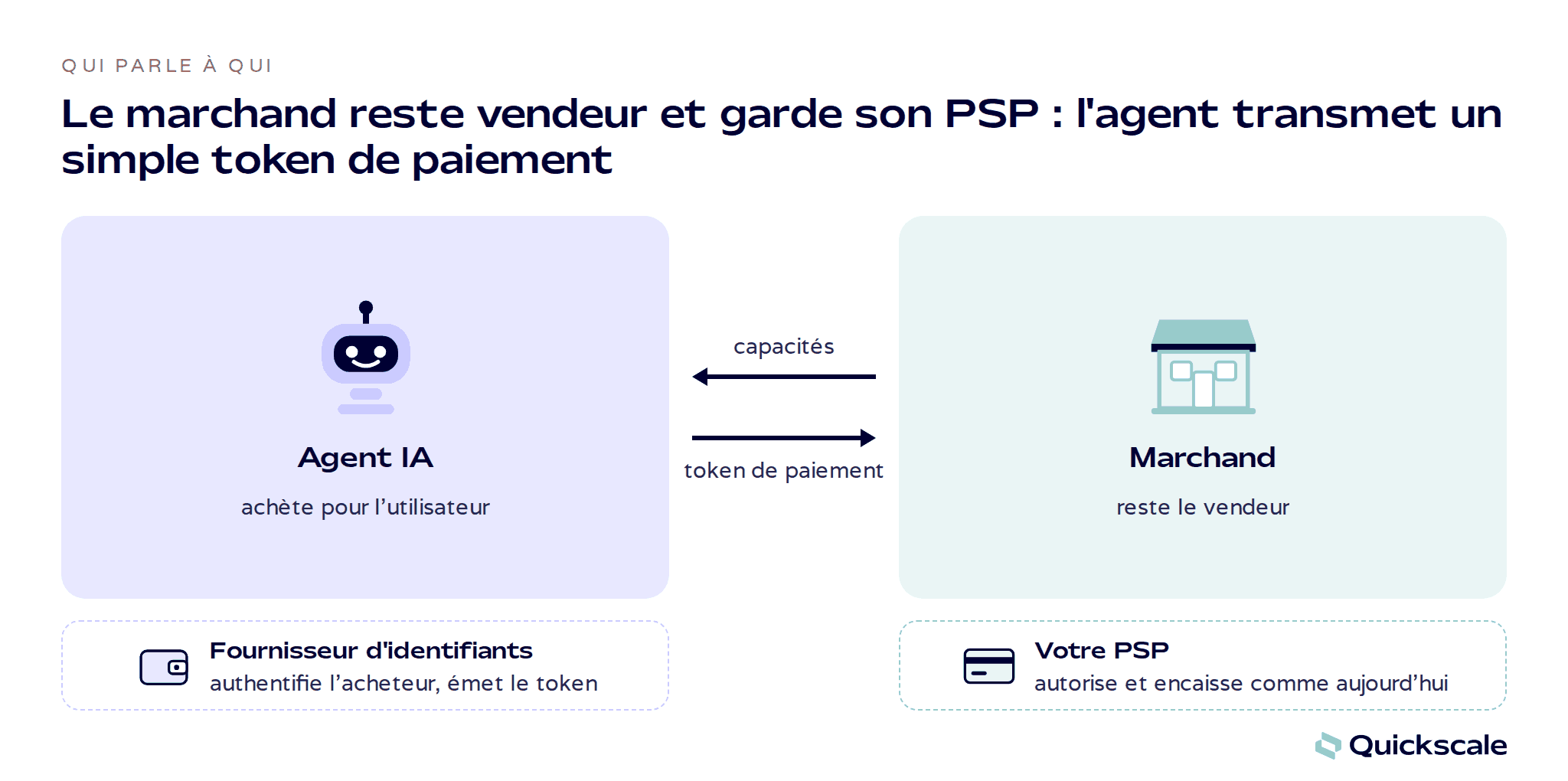 Schéma UCP : l'agent IA et le marchand échangent des capacités dans un sens et un token de paiement dans l'autre ; le fournisseur d'identifiants émet le token, le PSP du marchand encaisse comme aujourd'hui
