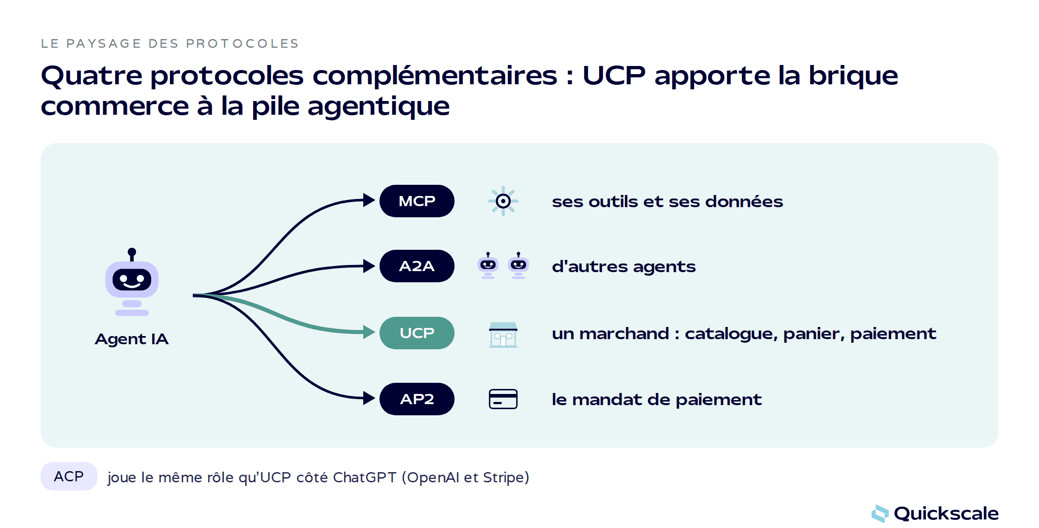 Schéma : un agent IA se branche à ses outils via MCP, à d'autres agents via A2A, à un marchand via UCP et au mandat de paiement via AP2 ; ACP joue le même rôle qu'UCP côté ChatGPT